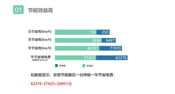 使用烤箱节能器好处1.png