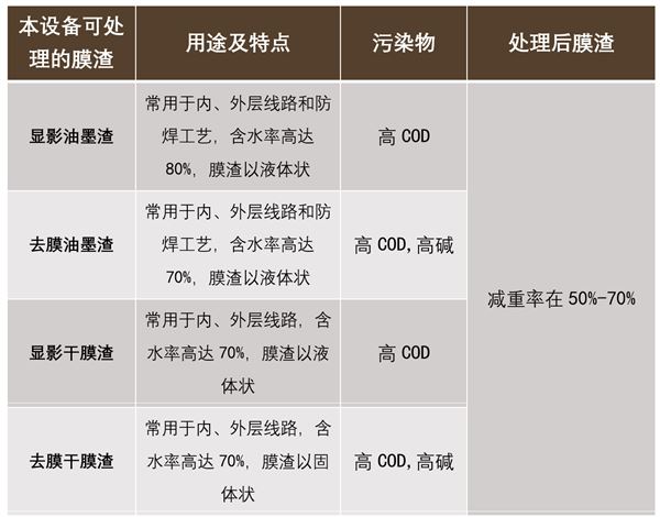 废膜渣脱水机适用处理废膜渣种类