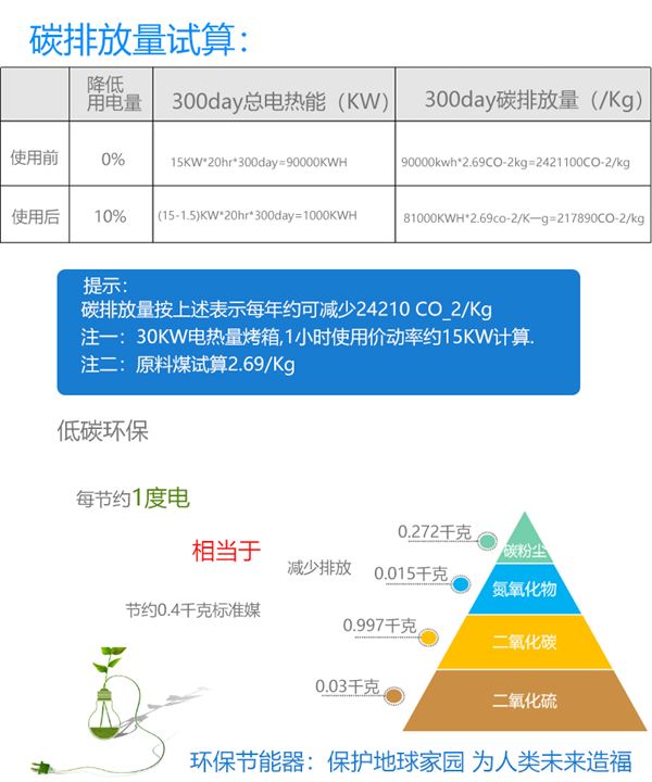 安装烤箱节能器降低碳排放