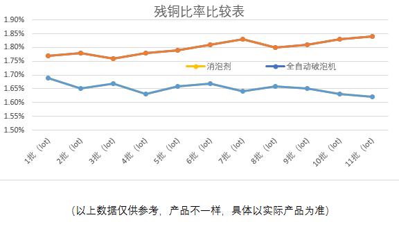 去泡机残铜比率比较表.png