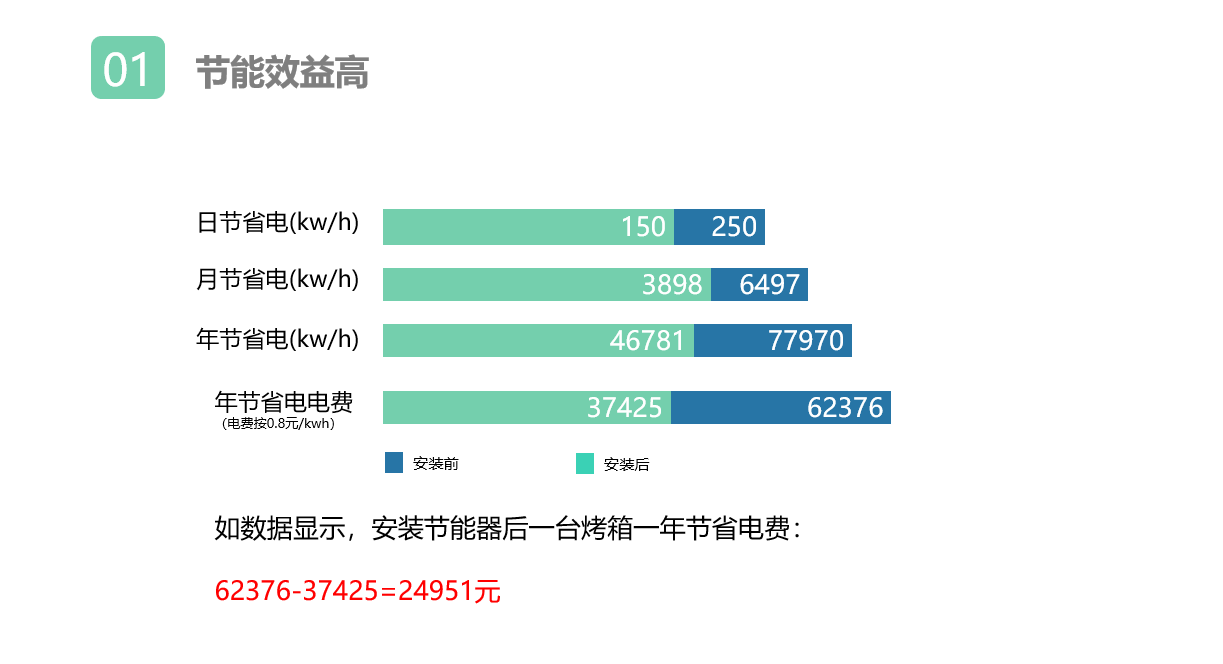 使用烤箱节能器好处1.png