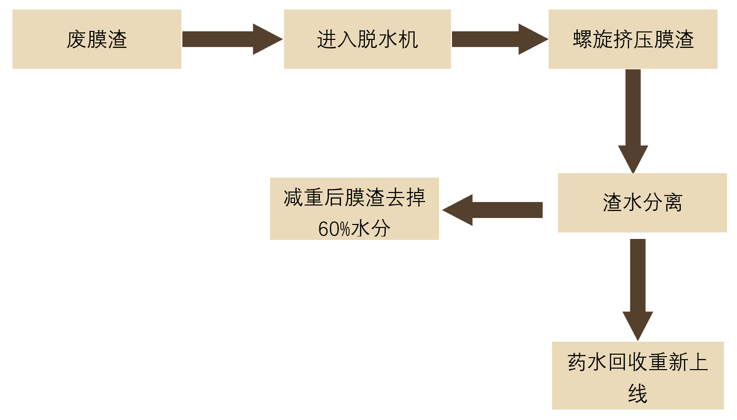 废膜渣脱水机处理流程