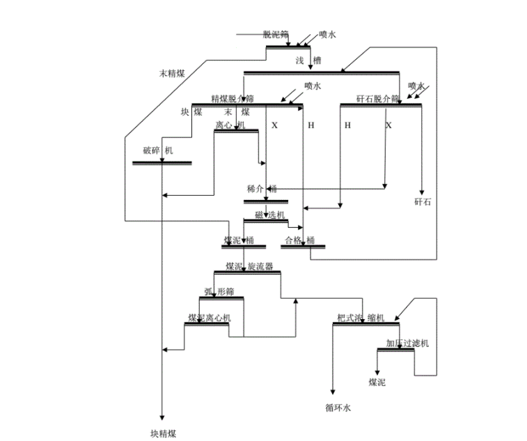 洗煤厂浮选工艺.png