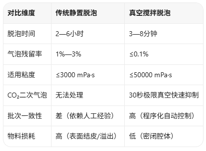 脱泡机对比
